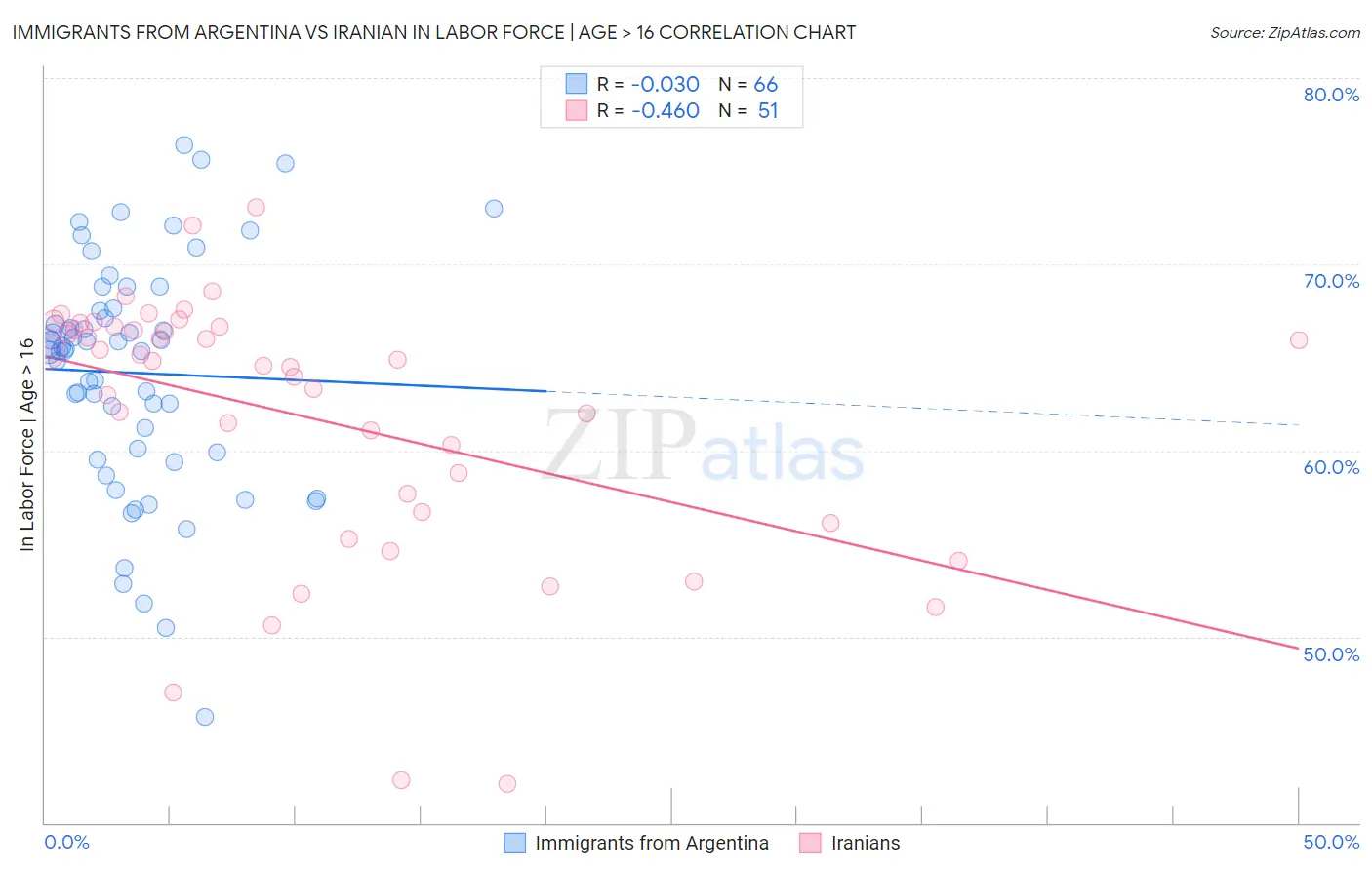 Immigrants from Argentina vs Iranian In Labor Force | Age > 16