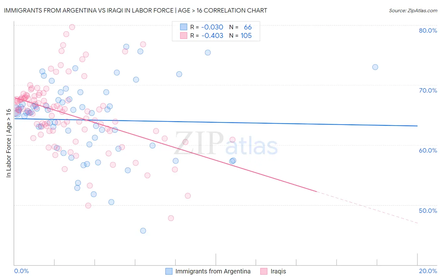 Immigrants from Argentina vs Iraqi In Labor Force | Age > 16