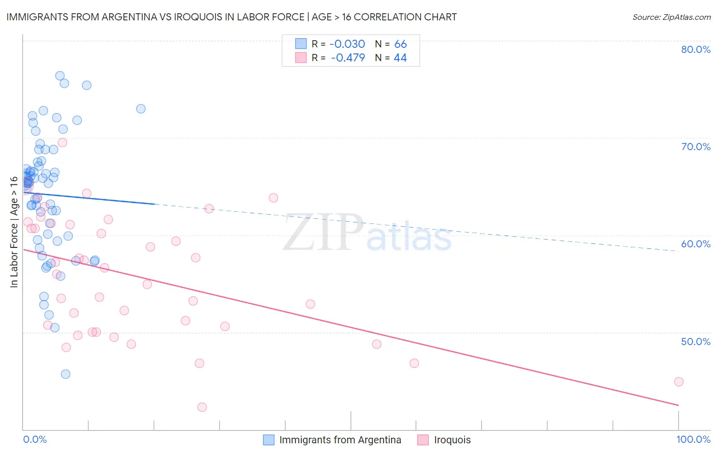 Immigrants from Argentina vs Iroquois In Labor Force | Age > 16