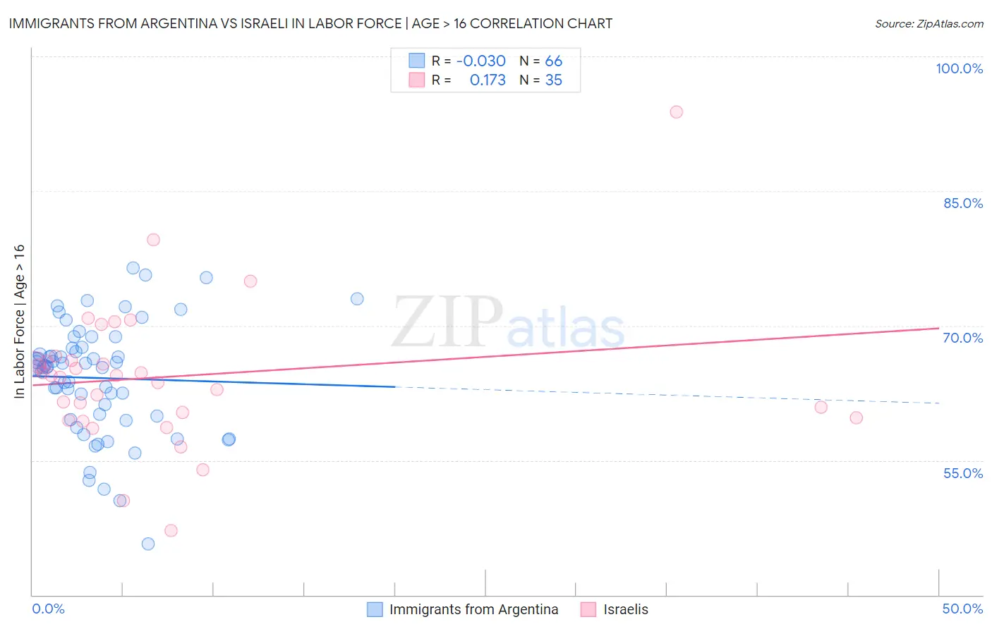 Immigrants from Argentina vs Israeli In Labor Force | Age > 16