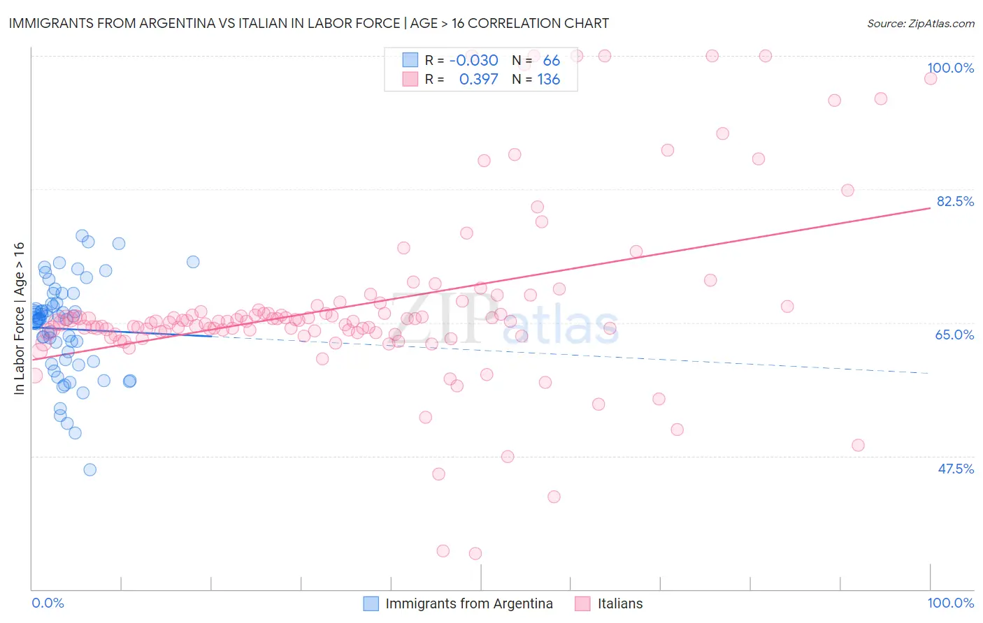 Immigrants from Argentina vs Italian In Labor Force | Age > 16