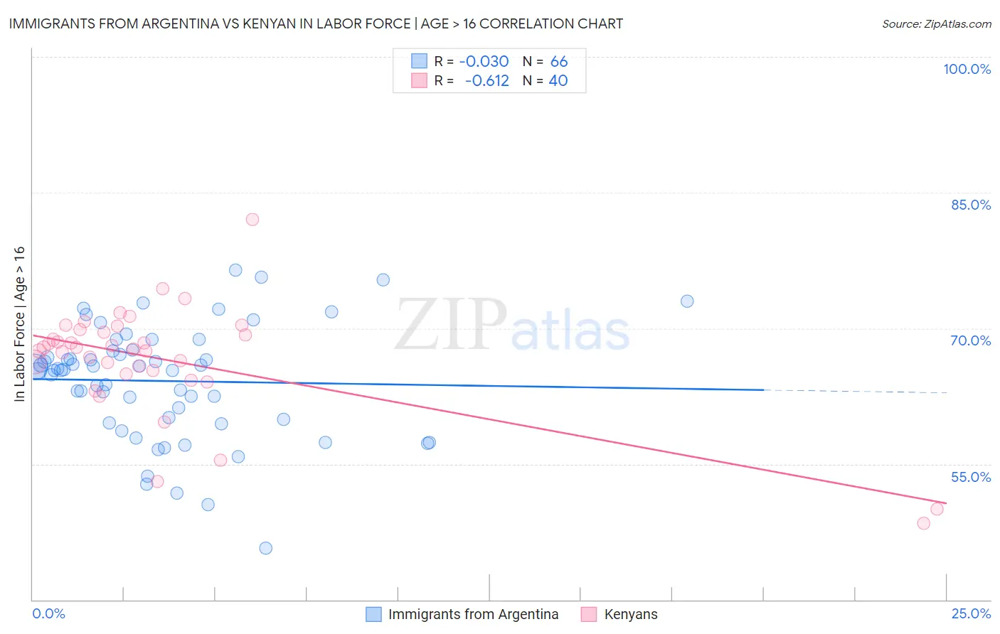 Immigrants from Argentina vs Kenyan In Labor Force | Age > 16