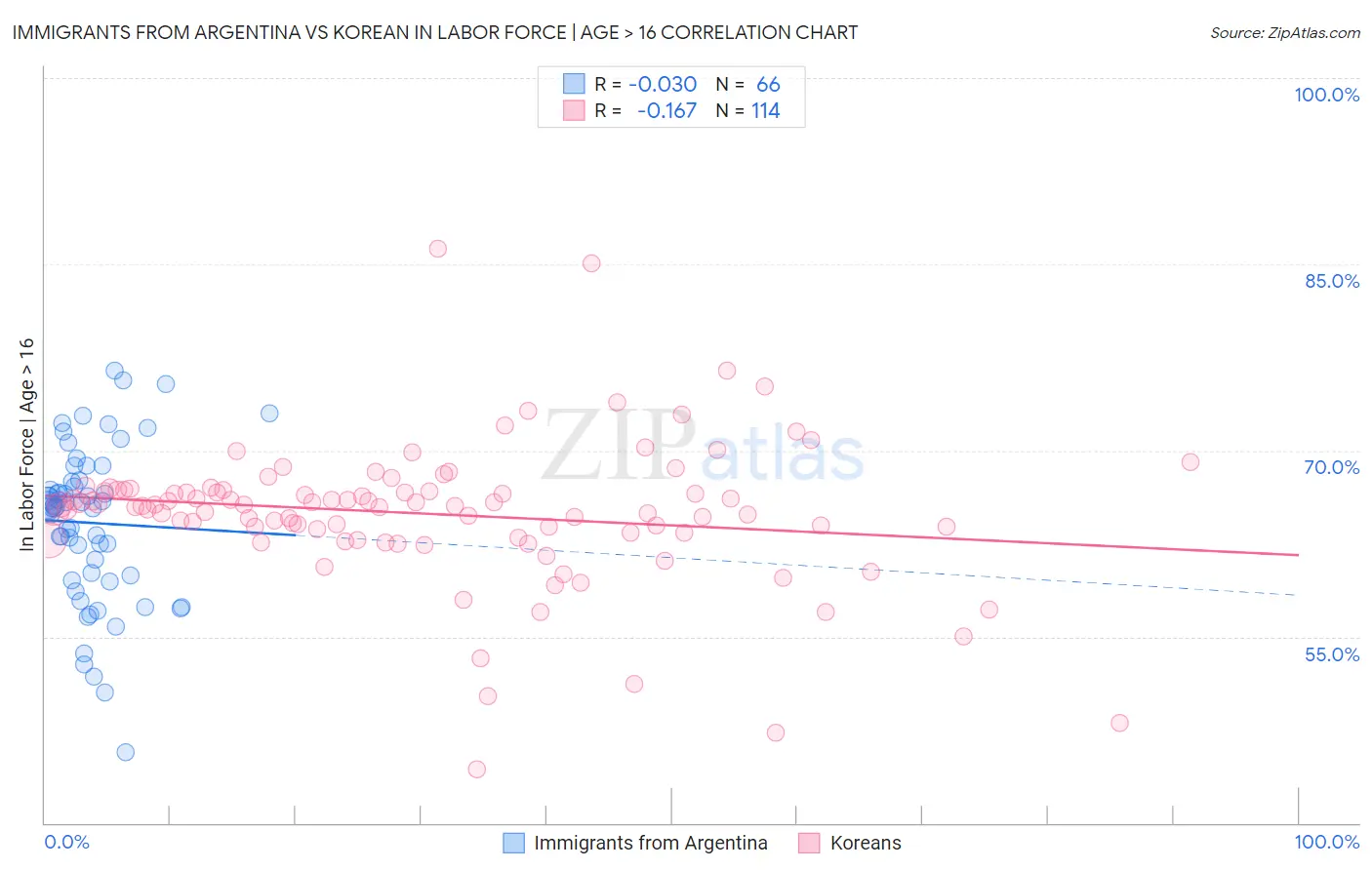 Immigrants from Argentina vs Korean In Labor Force | Age > 16