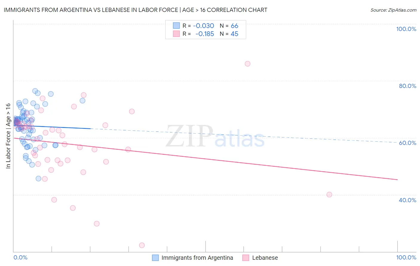 Immigrants from Argentina vs Lebanese In Labor Force | Age > 16