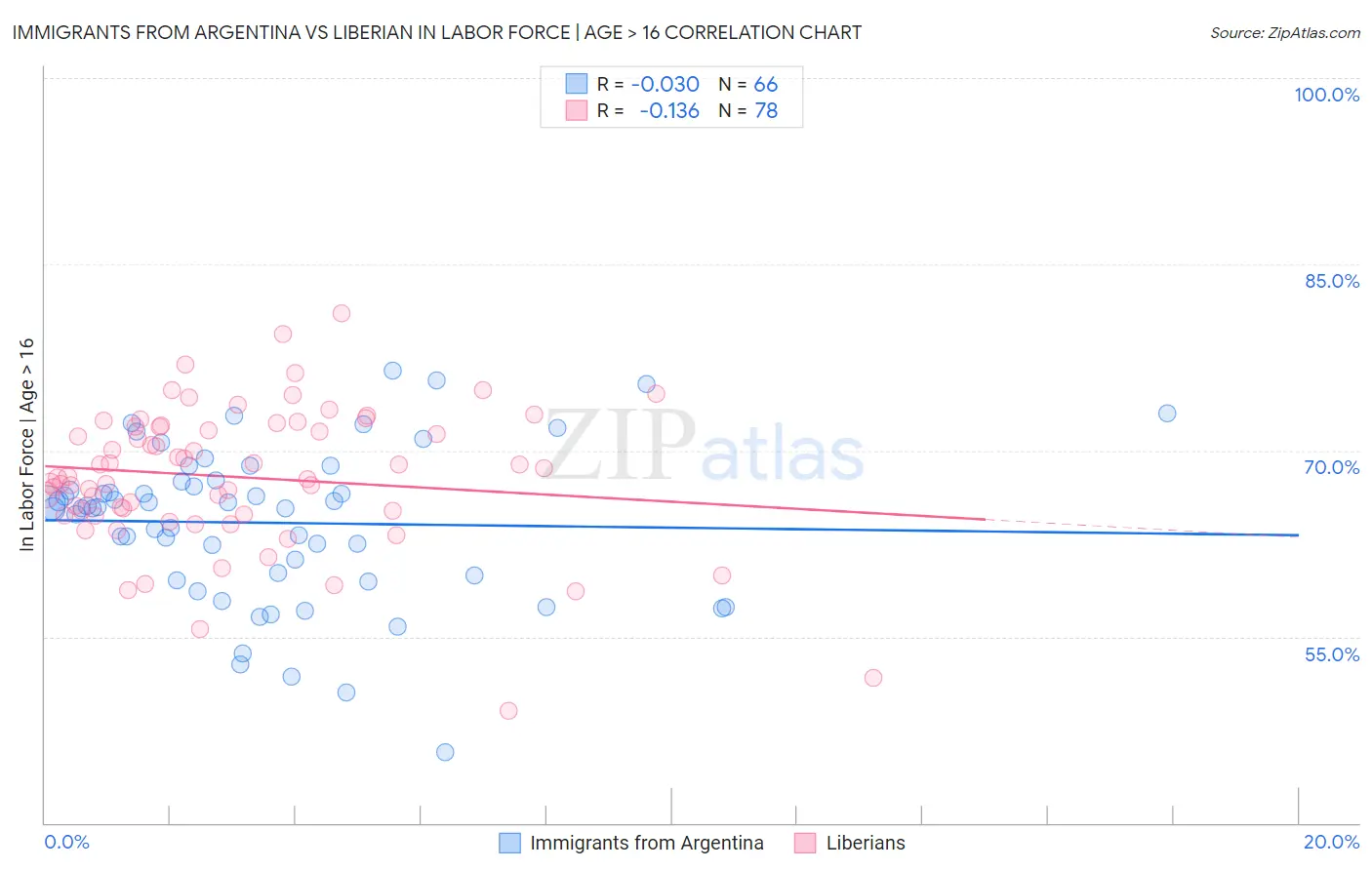 Immigrants from Argentina vs Liberian In Labor Force | Age > 16