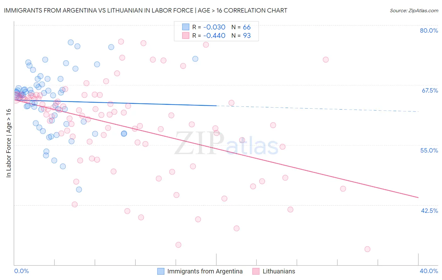 Immigrants from Argentina vs Lithuanian In Labor Force | Age > 16