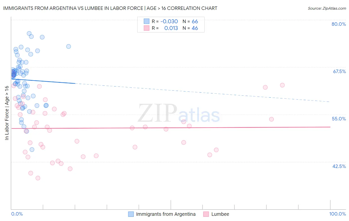 Immigrants from Argentina vs Lumbee In Labor Force | Age > 16