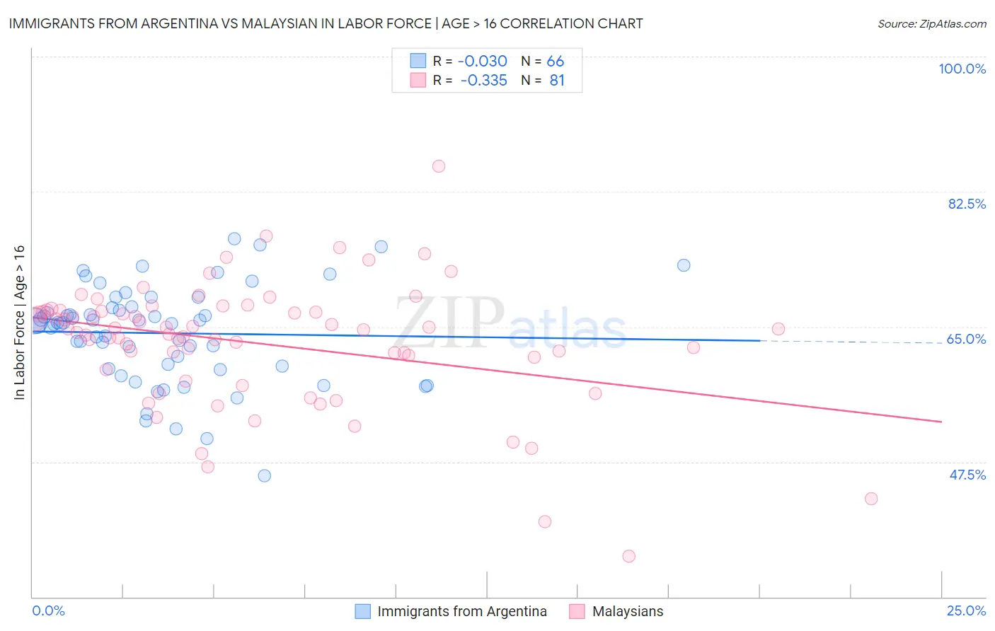 Immigrants from Argentina vs Malaysian In Labor Force | Age > 16