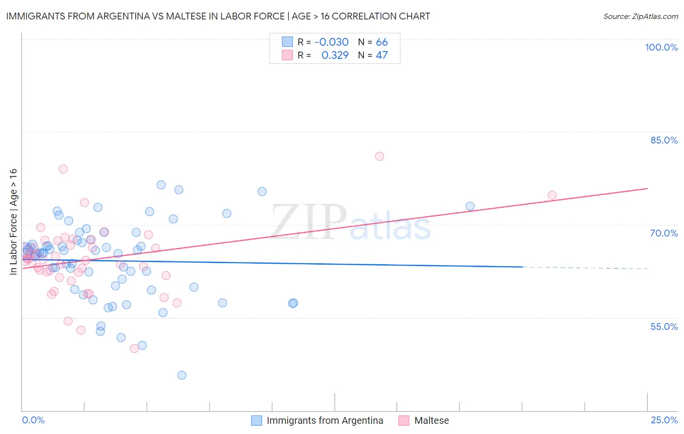 Immigrants from Argentina vs Maltese In Labor Force | Age > 16
