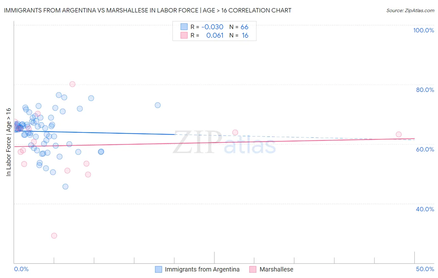 Immigrants from Argentina vs Marshallese In Labor Force | Age > 16