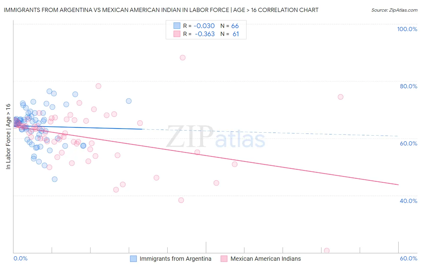 Immigrants from Argentina vs Mexican American Indian In Labor Force | Age > 16