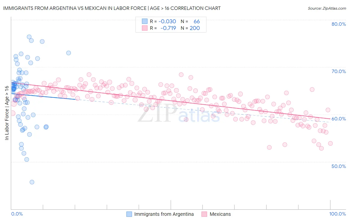 Immigrants from Argentina vs Mexican In Labor Force | Age > 16