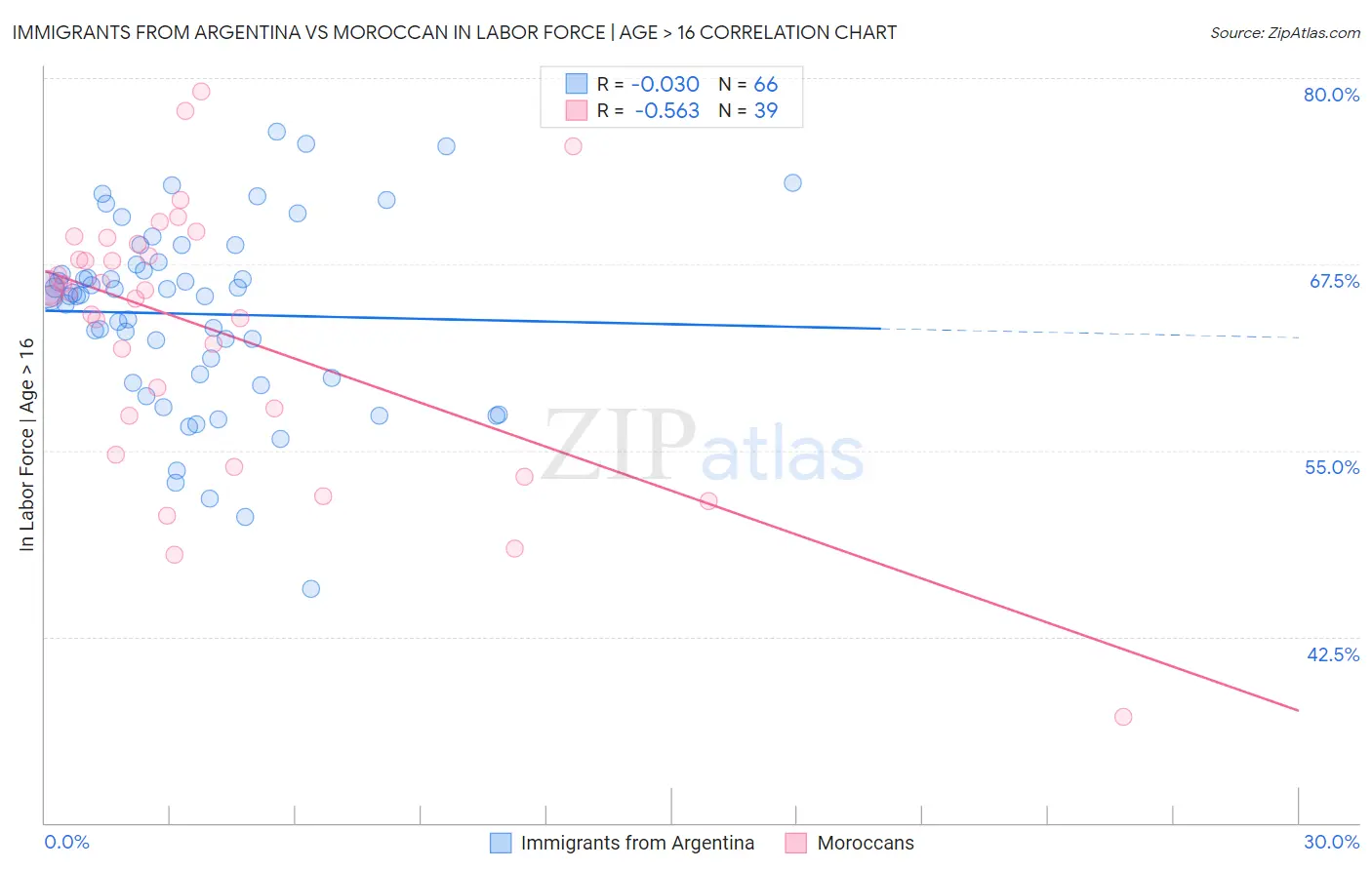 Immigrants from Argentina vs Moroccan In Labor Force | Age > 16
