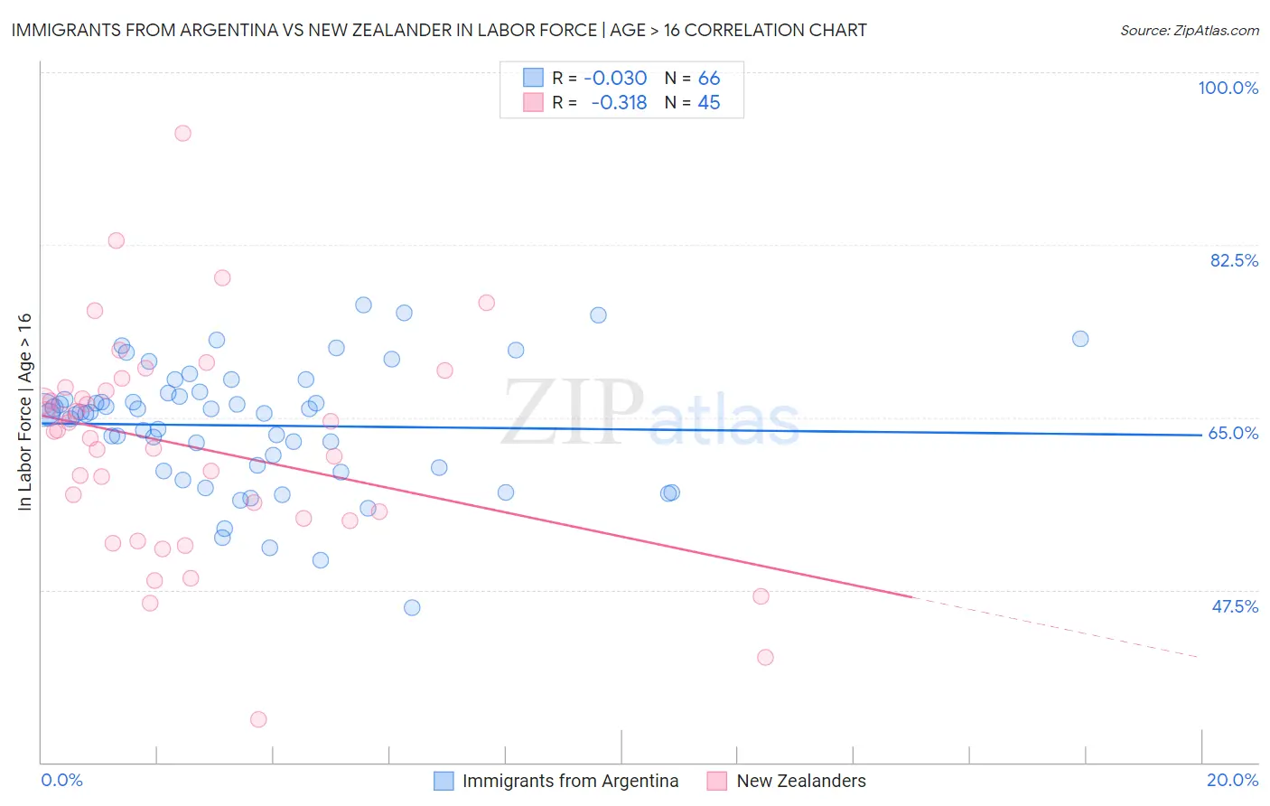 Immigrants from Argentina vs New Zealander In Labor Force | Age > 16