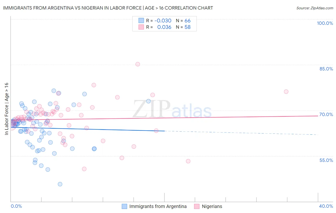 Immigrants from Argentina vs Nigerian In Labor Force | Age > 16