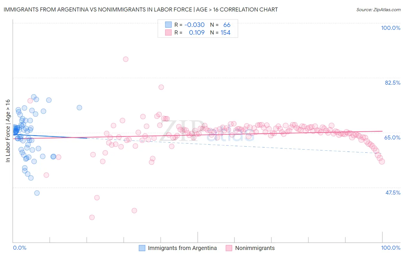 Immigrants from Argentina vs Nonimmigrants In Labor Force | Age > 16