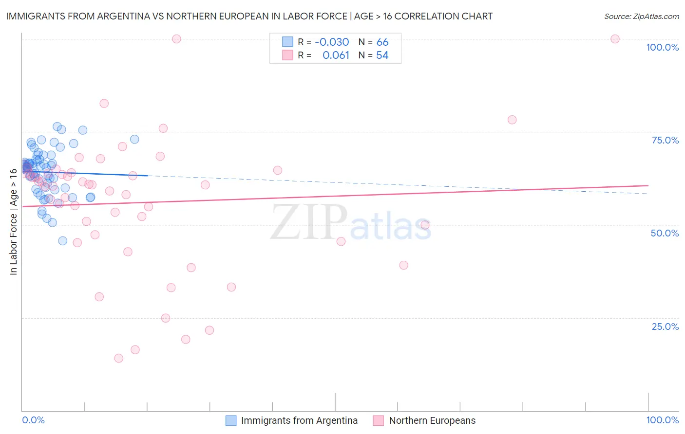 Immigrants from Argentina vs Northern European In Labor Force | Age > 16