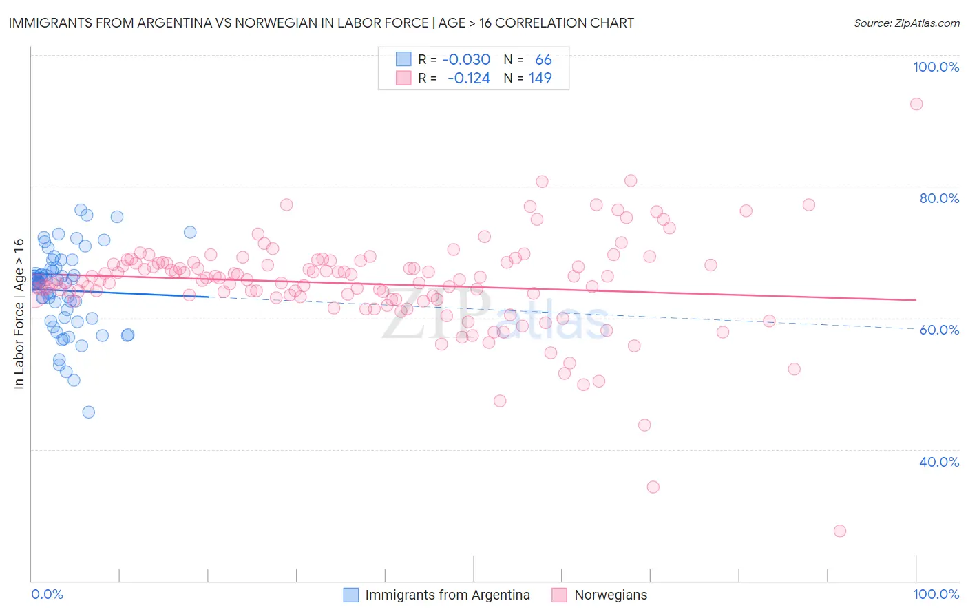 Immigrants from Argentina vs Norwegian In Labor Force | Age > 16