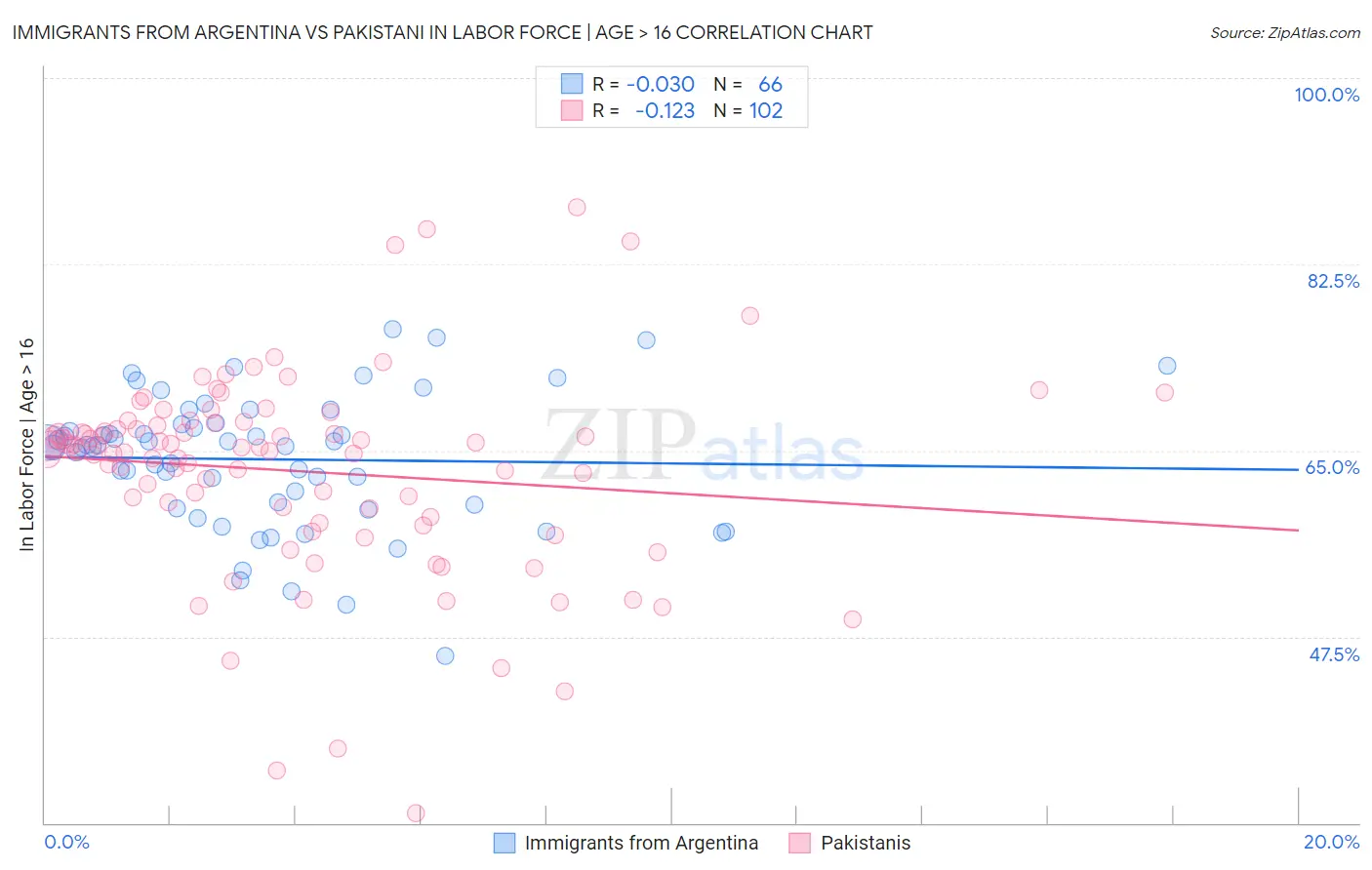 Immigrants from Argentina vs Pakistani In Labor Force | Age > 16