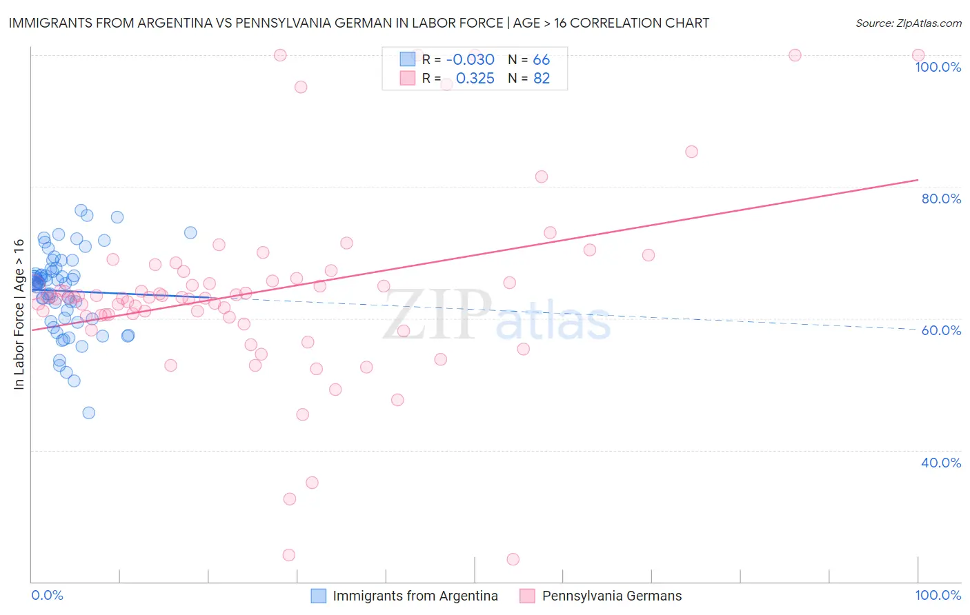 Immigrants from Argentina vs Pennsylvania German In Labor Force | Age > 16
