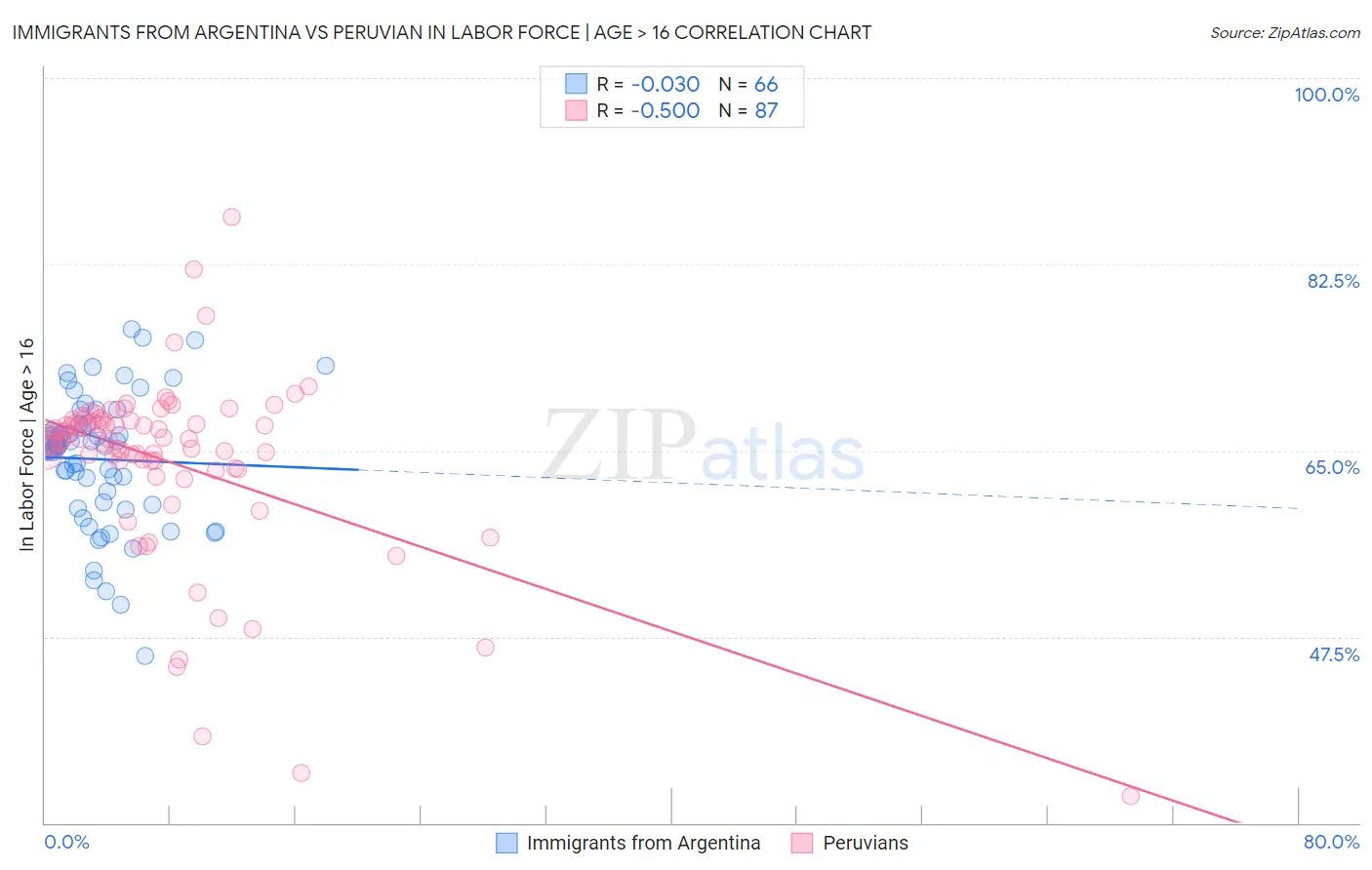Immigrants from Argentina vs Peruvian In Labor Force | Age > 16