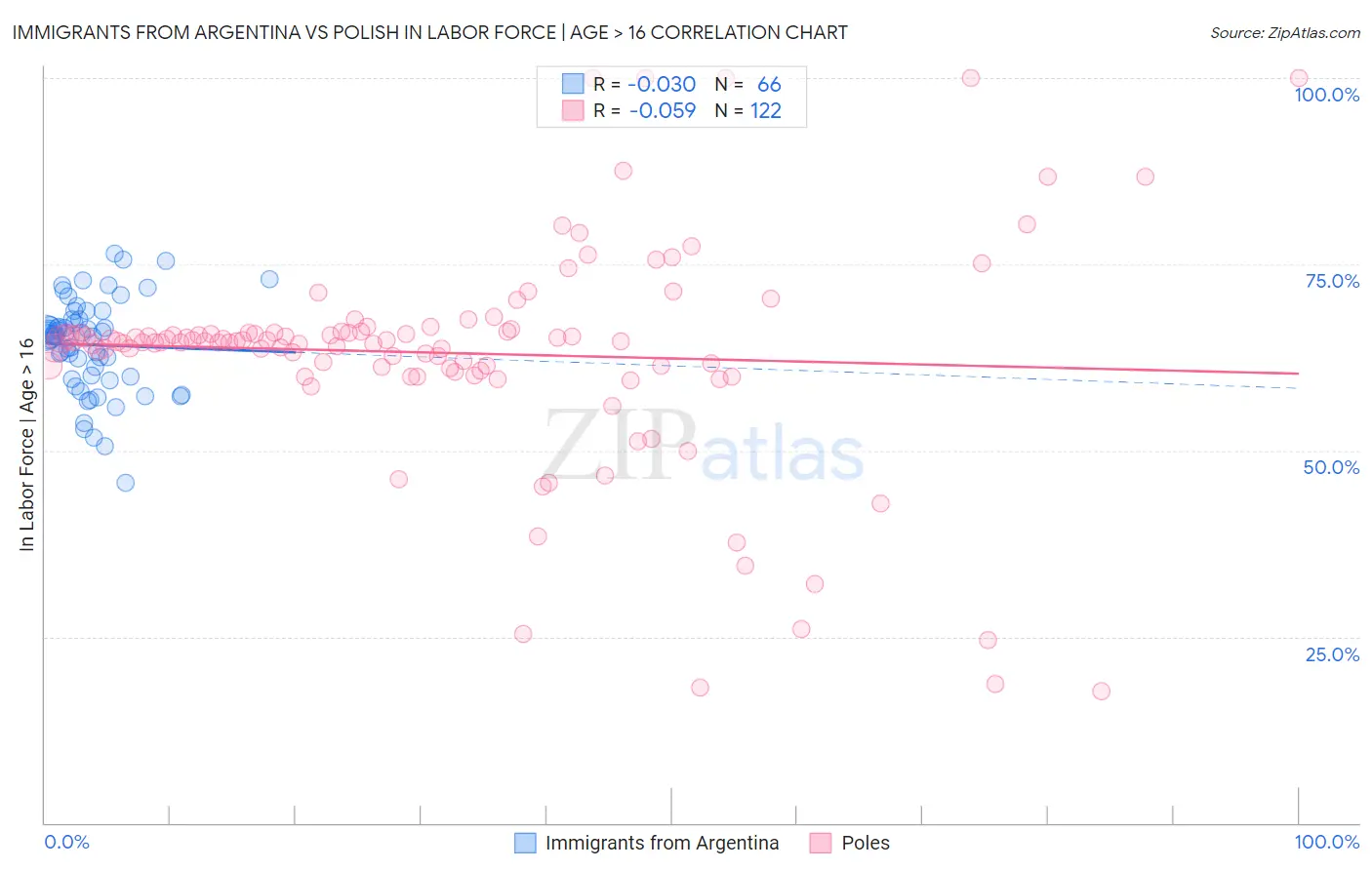 Immigrants from Argentina vs Polish In Labor Force | Age > 16