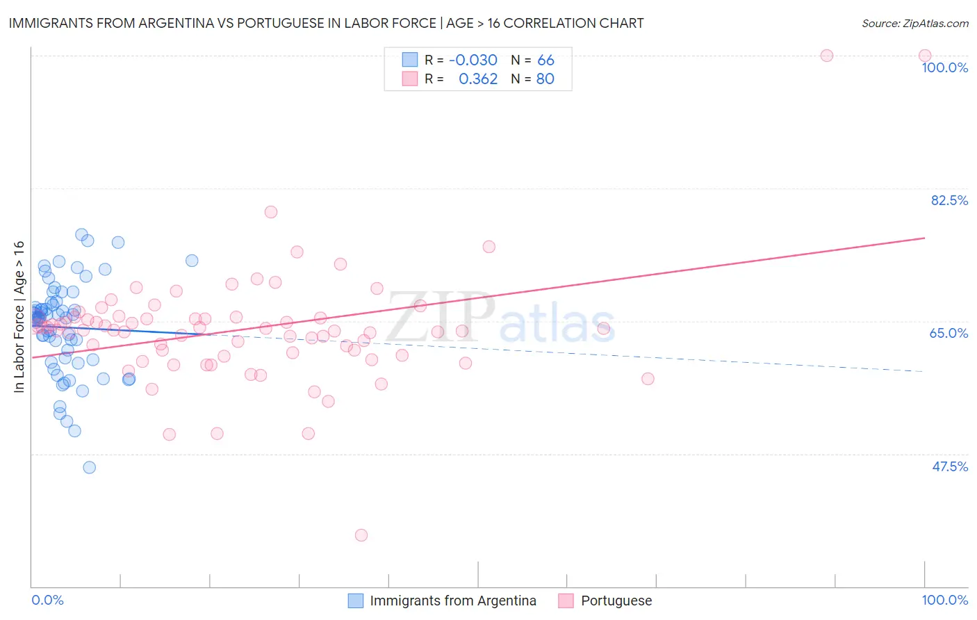 Immigrants from Argentina vs Portuguese In Labor Force | Age > 16