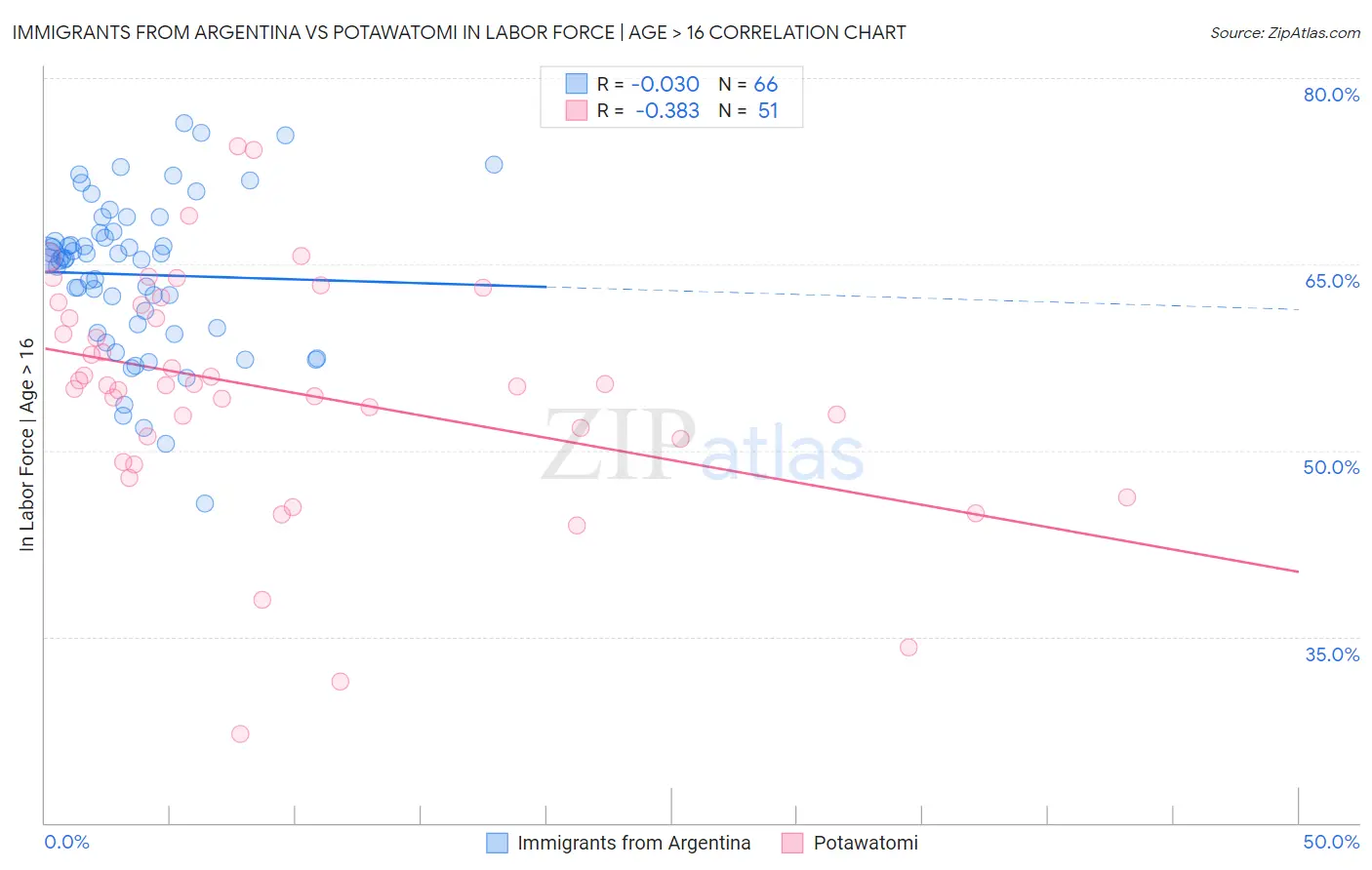 Immigrants from Argentina vs Potawatomi In Labor Force | Age > 16