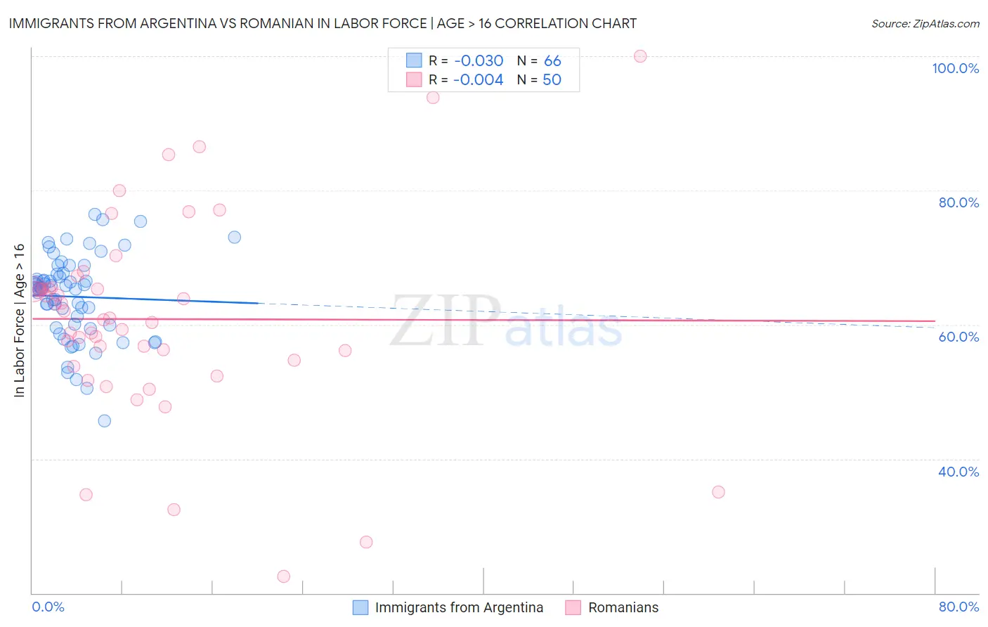 Immigrants from Argentina vs Romanian In Labor Force | Age > 16
