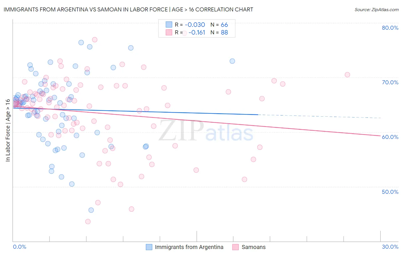 Immigrants from Argentina vs Samoan In Labor Force | Age > 16