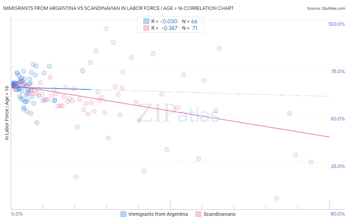 Immigrants from Argentina vs Scandinavian In Labor Force | Age > 16