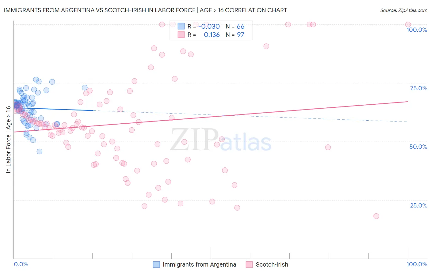 Immigrants from Argentina vs Scotch-Irish In Labor Force | Age > 16