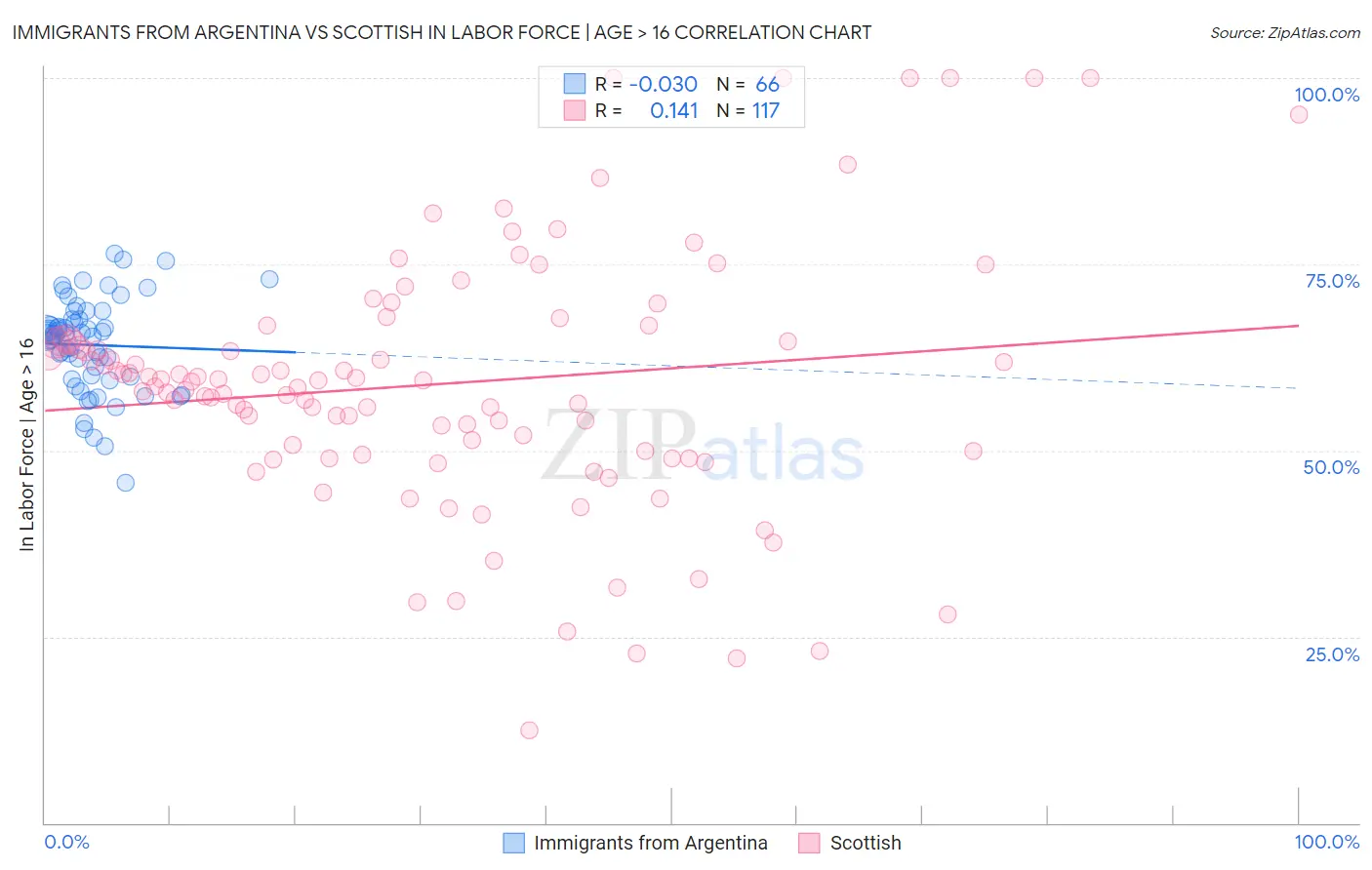 Immigrants from Argentina vs Scottish In Labor Force | Age > 16