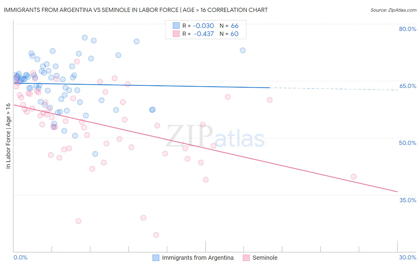 Immigrants from Argentina vs Seminole In Labor Force | Age > 16