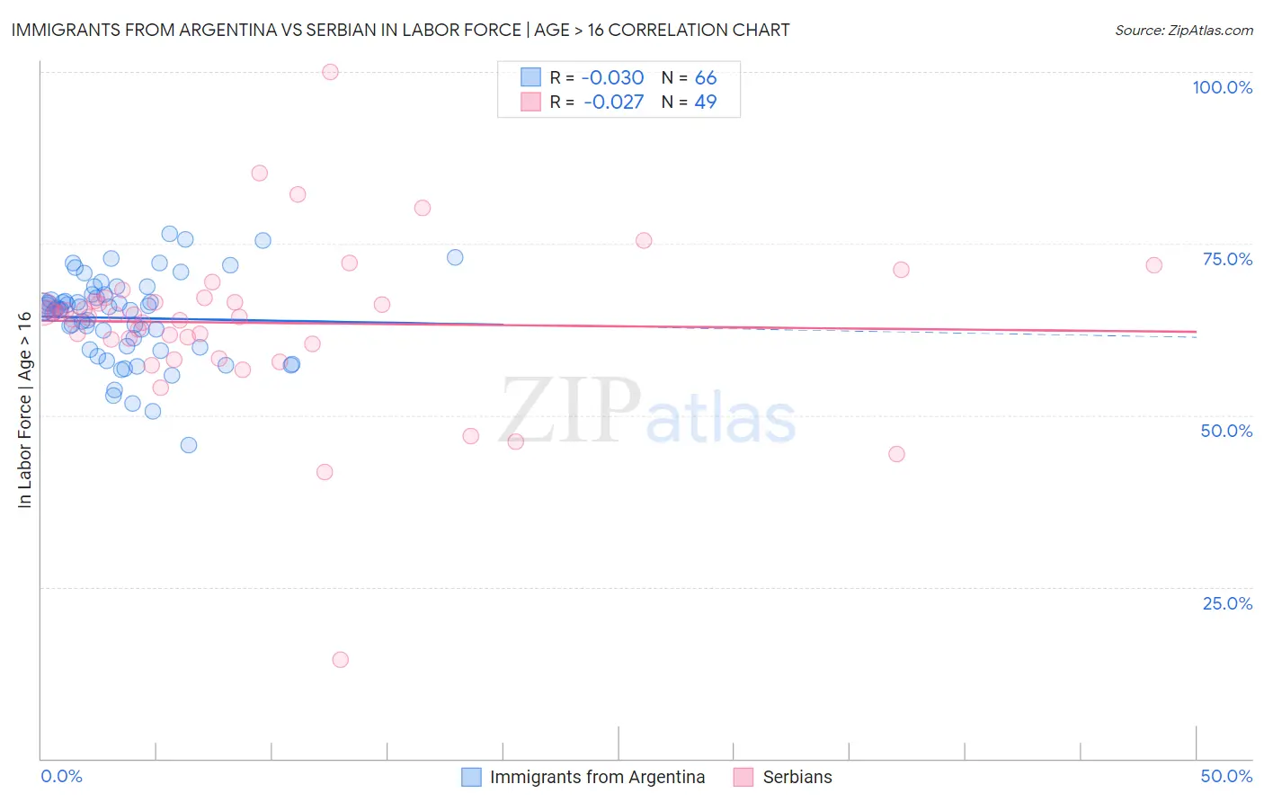 Immigrants from Argentina vs Serbian In Labor Force | Age > 16