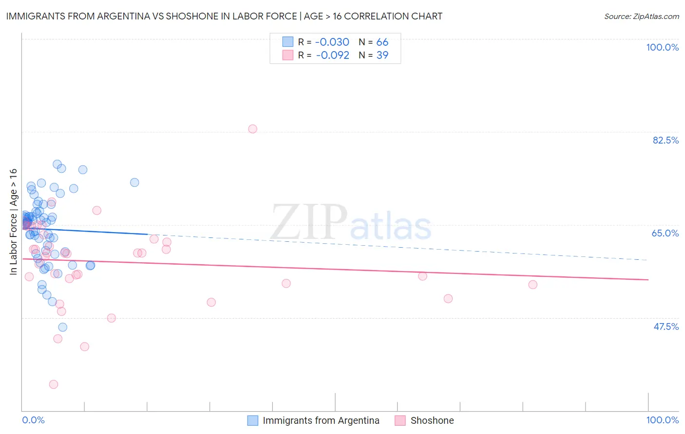 Immigrants from Argentina vs Shoshone In Labor Force | Age > 16