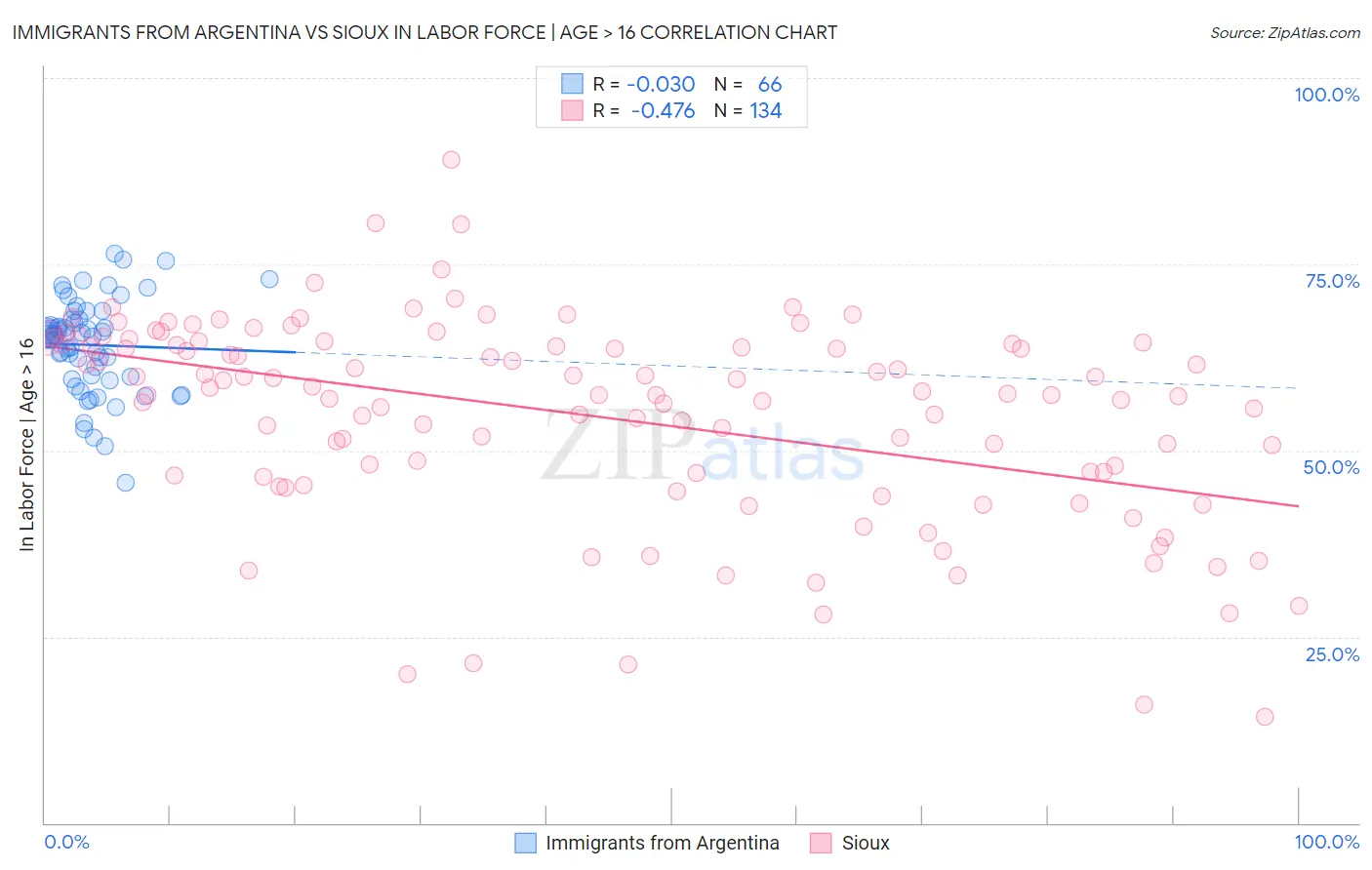 Immigrants from Argentina vs Sioux In Labor Force | Age > 16