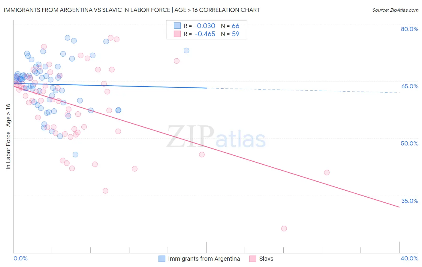 Immigrants from Argentina vs Slavic In Labor Force | Age > 16