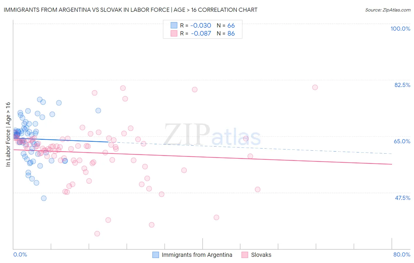 Immigrants from Argentina vs Slovak In Labor Force | Age > 16