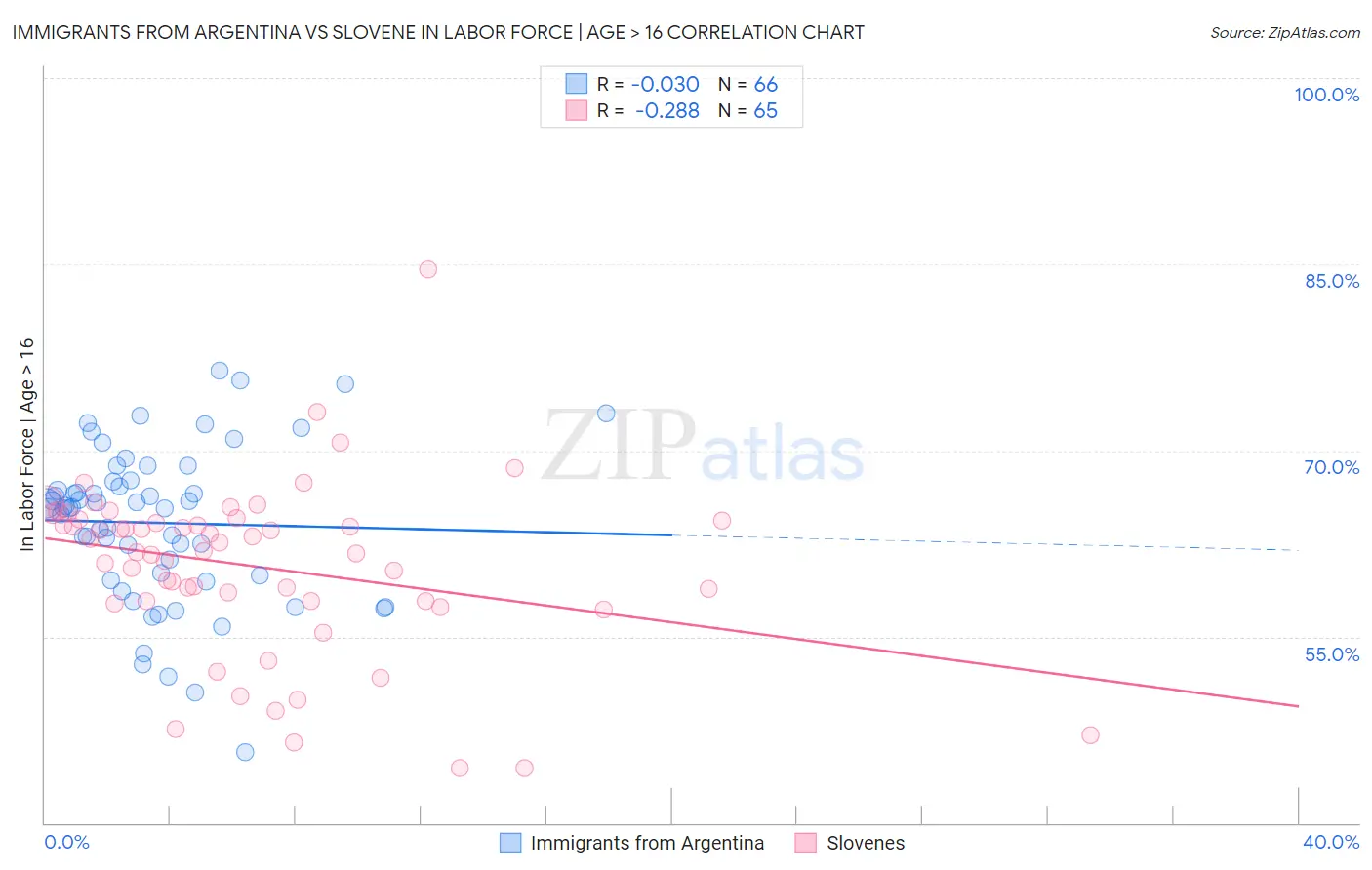 Immigrants from Argentina vs Slovene In Labor Force | Age > 16