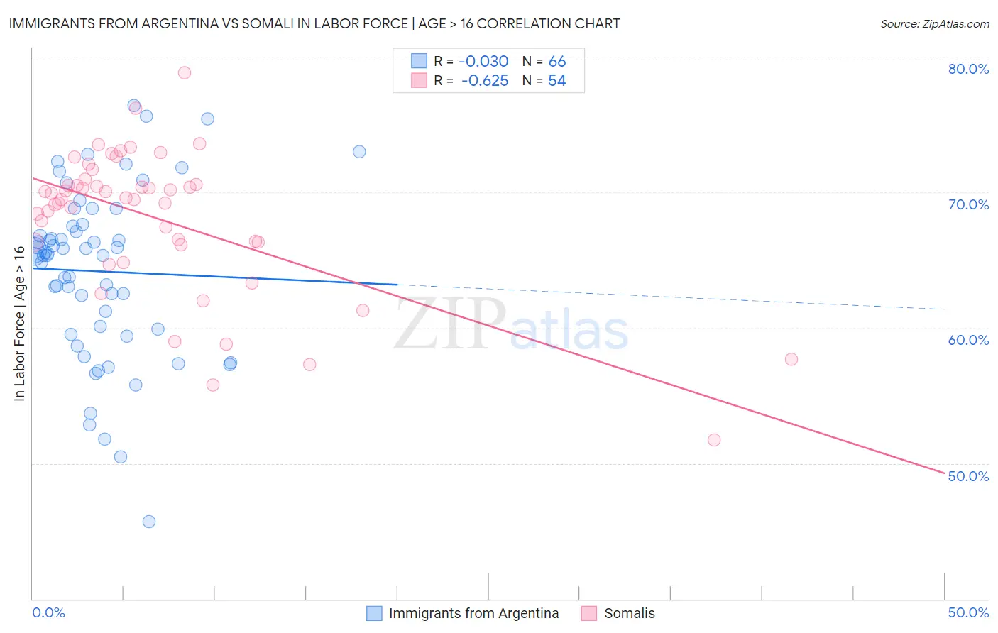 Immigrants from Argentina vs Somali In Labor Force | Age > 16