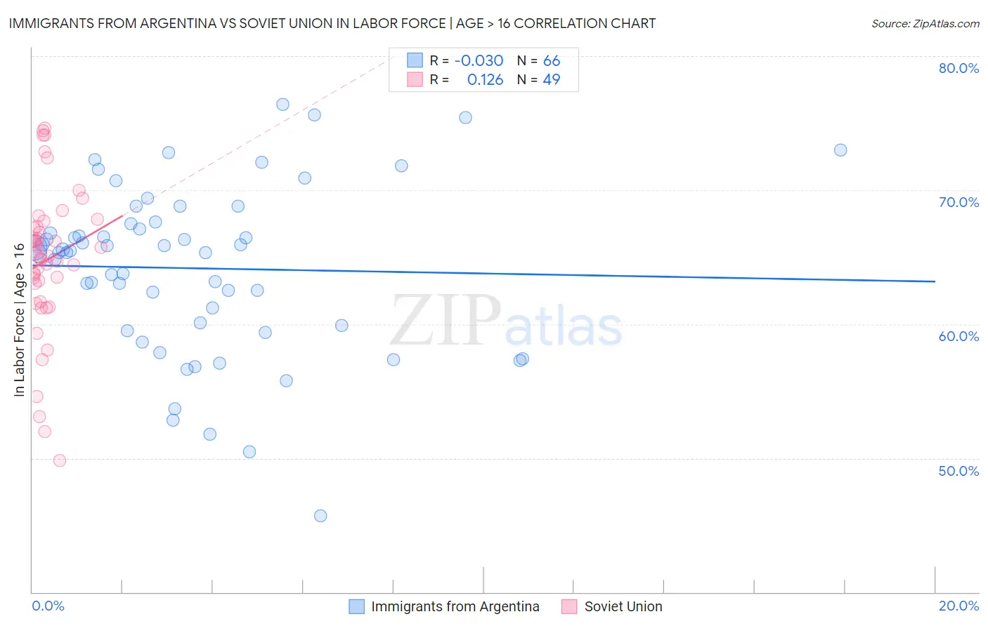 Immigrants from Argentina vs Soviet Union In Labor Force | Age > 16