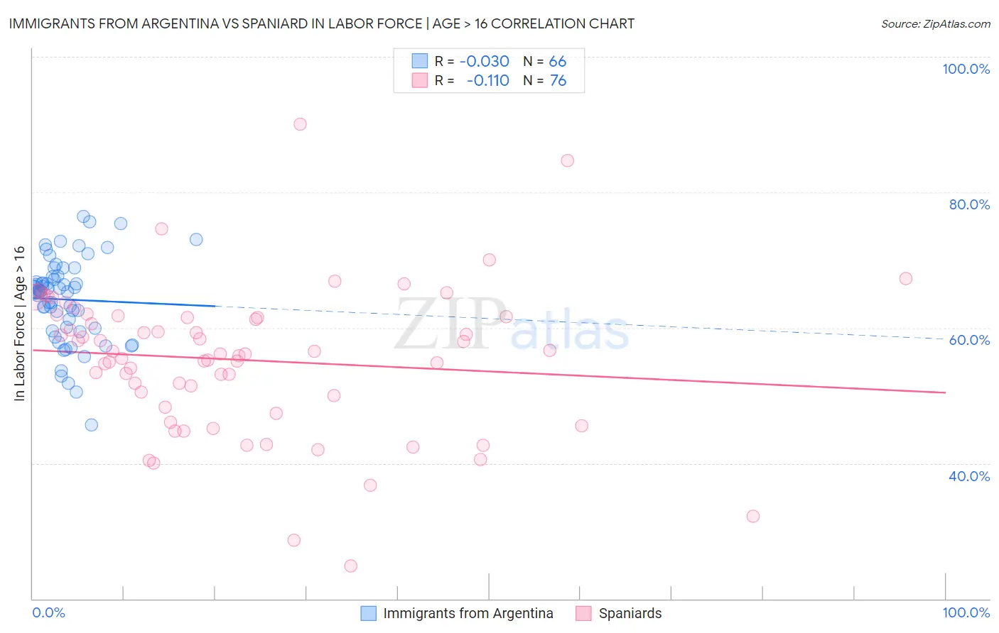 Immigrants from Argentina vs Spaniard In Labor Force | Age > 16