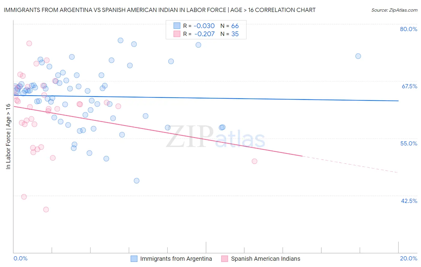 Immigrants from Argentina vs Spanish American Indian In Labor Force | Age > 16