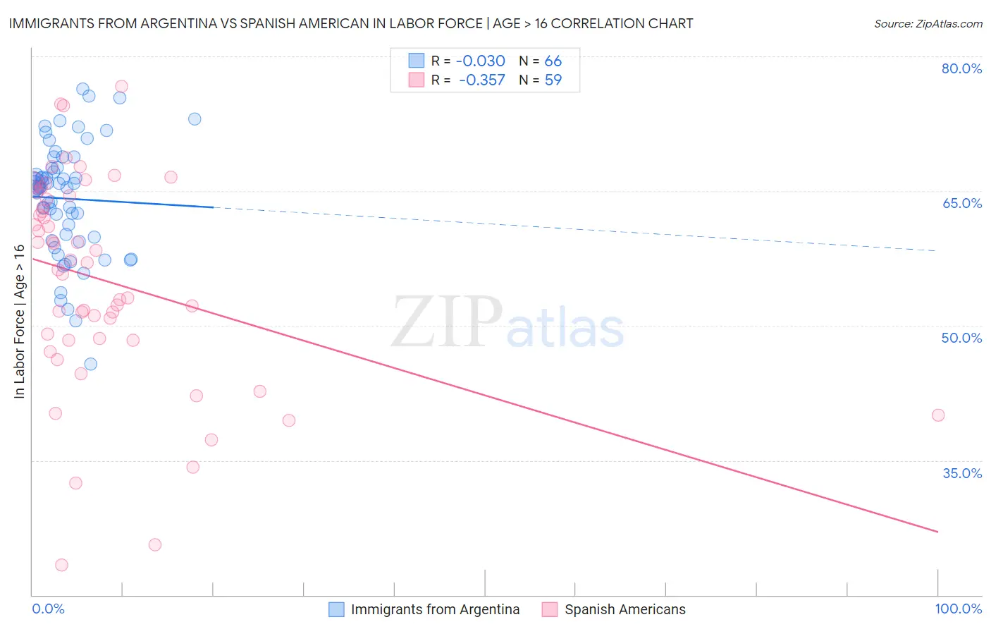 Immigrants from Argentina vs Spanish American In Labor Force | Age > 16