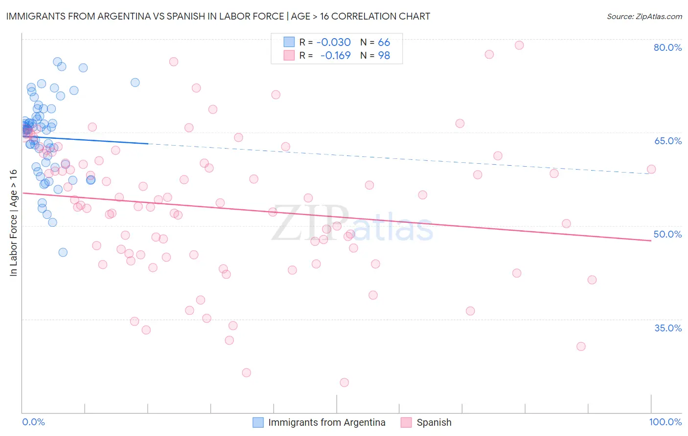 Immigrants from Argentina vs Spanish In Labor Force | Age > 16