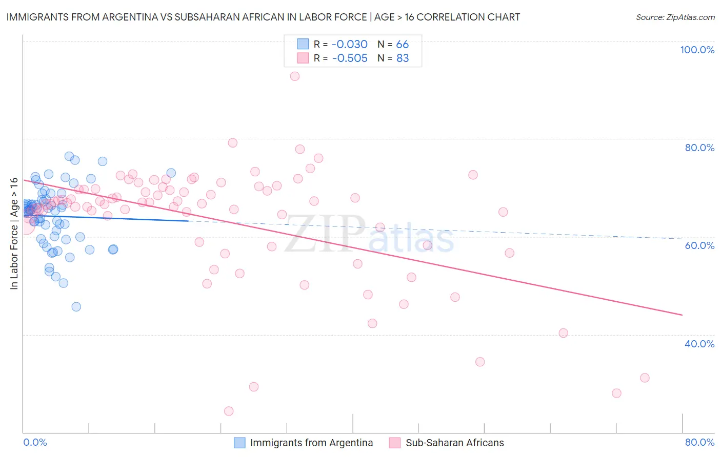 Immigrants from Argentina vs Subsaharan African In Labor Force | Age > 16