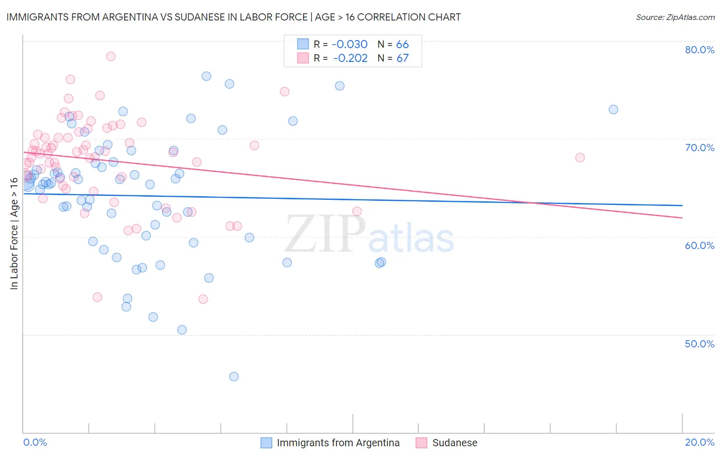 Immigrants from Argentina vs Sudanese In Labor Force | Age > 16