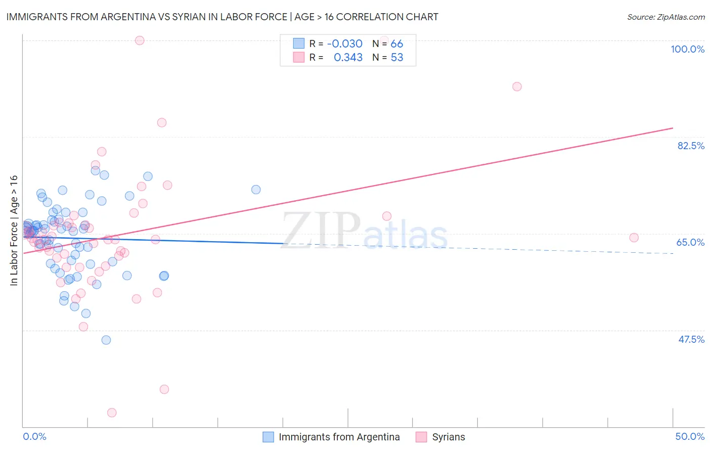 Immigrants from Argentina vs Syrian In Labor Force | Age > 16