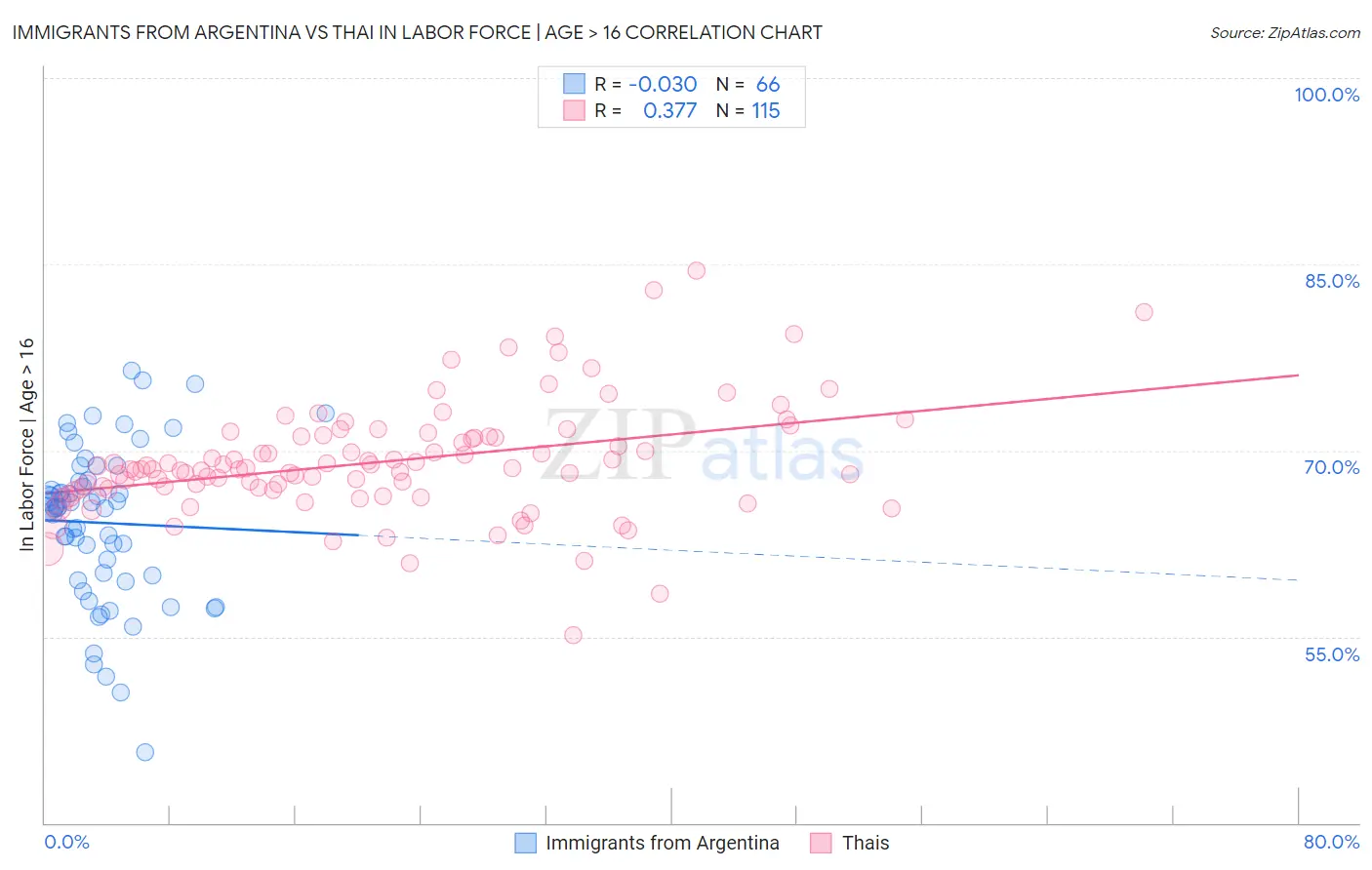 Immigrants from Argentina vs Thai In Labor Force | Age > 16